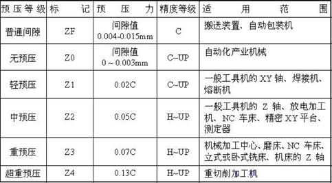 导轨滑块的预压