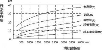 直线导轨行走平行度